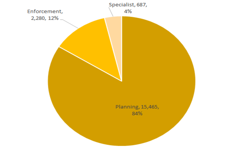 Planning Inspectorate statistical release 21 December 2023 GOV.UK