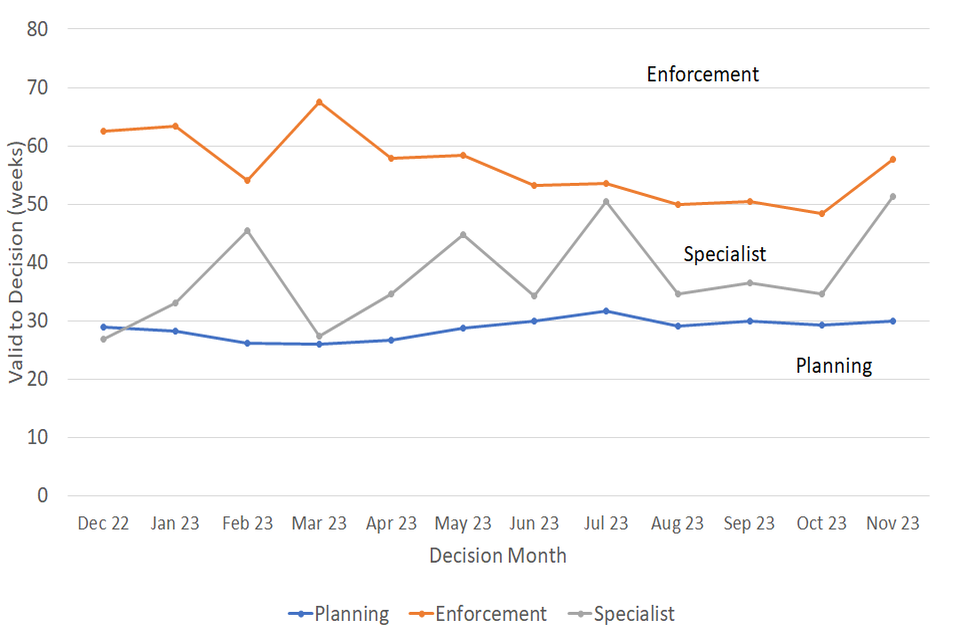 Planning Inspectorate statistical release 21 December 2023 - GOV.UK