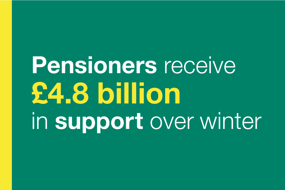 Pensioners receive £4.8 billion in government support to heat their homes over winter