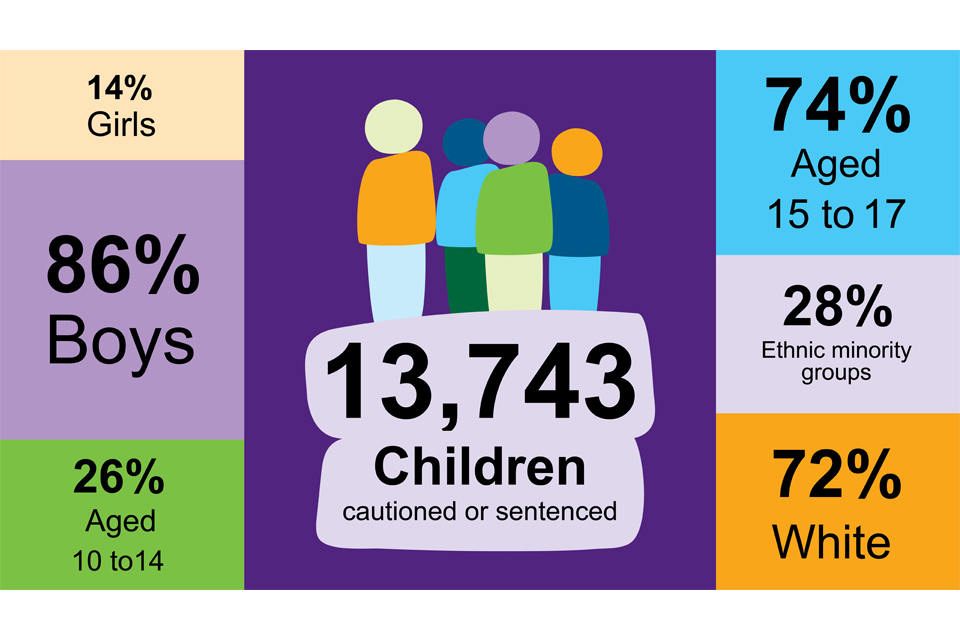 Youth justice statistics: we must collaborate