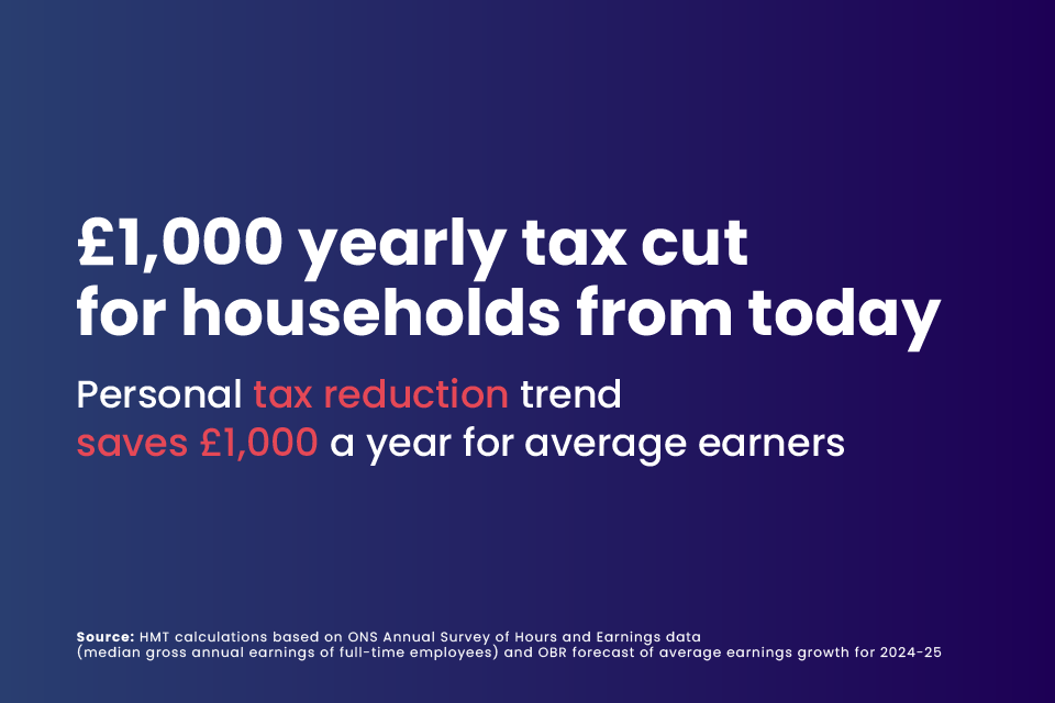 £1,000 yearly tax cut for households from today