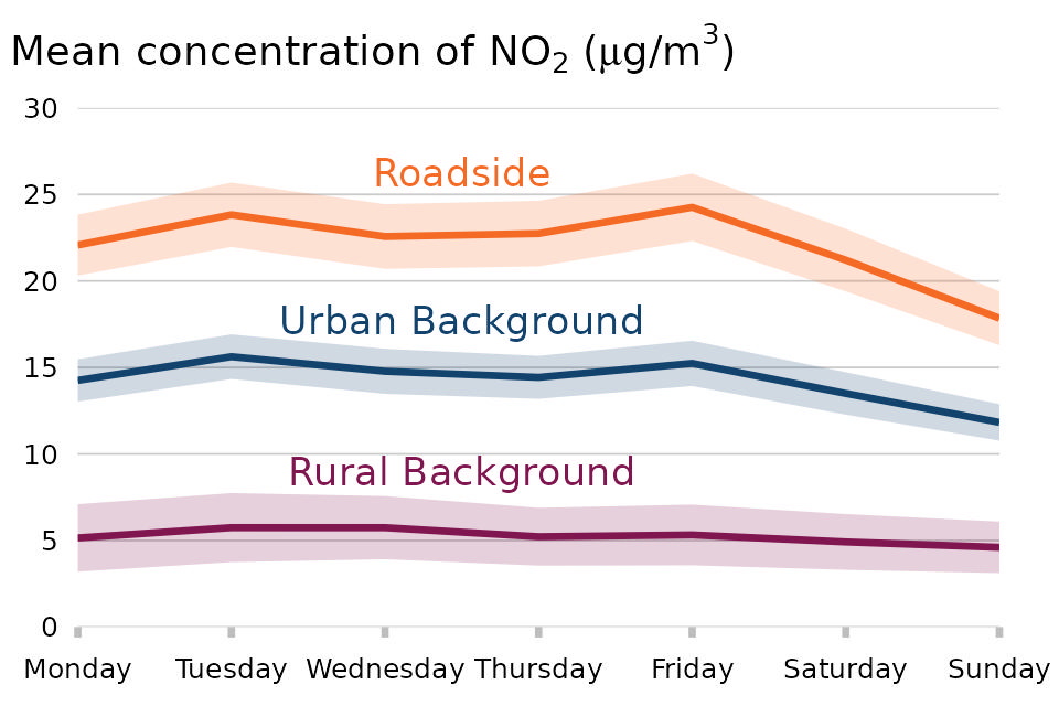 fig3_nitrogen_dioxide_weekday.jpg