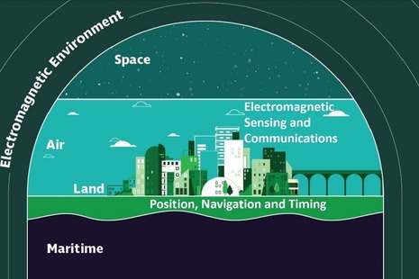 Graphic saying electromagnetic environment, space, electromagnetic sensing and communications, position navigation and timing, air, land and maritime