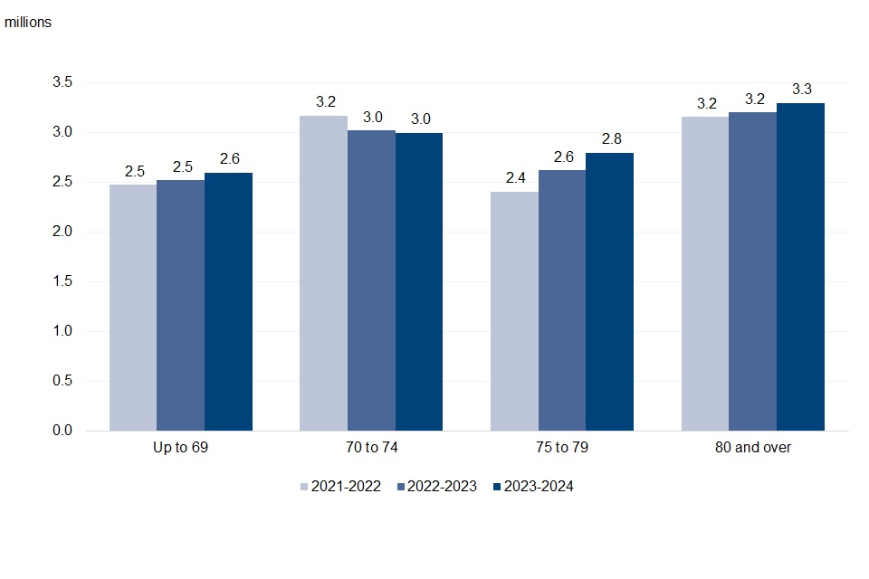 Winter Fuel Payment statistics for winter 2023 to 2024 GOV.UK