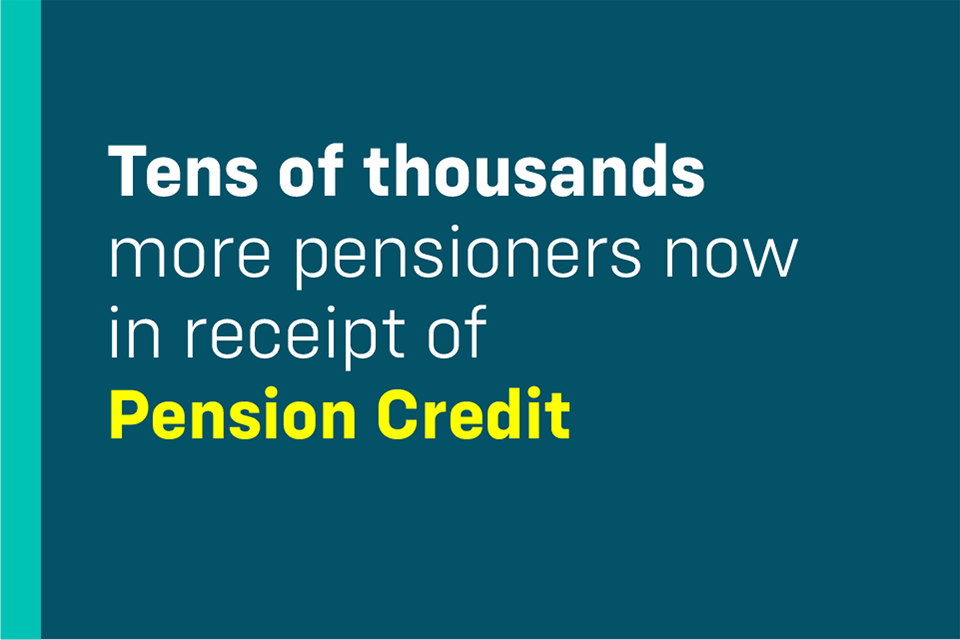 Tens of thousands more pensioners now in receipt of Pension Credit