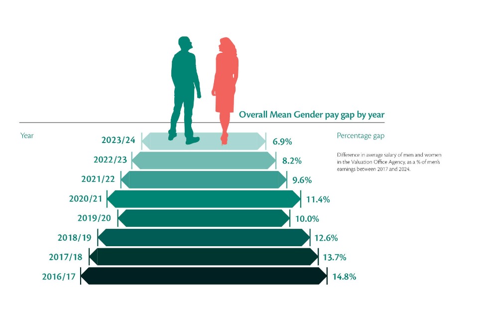 VOA Gender Pay Report 2024 - GOV.UK