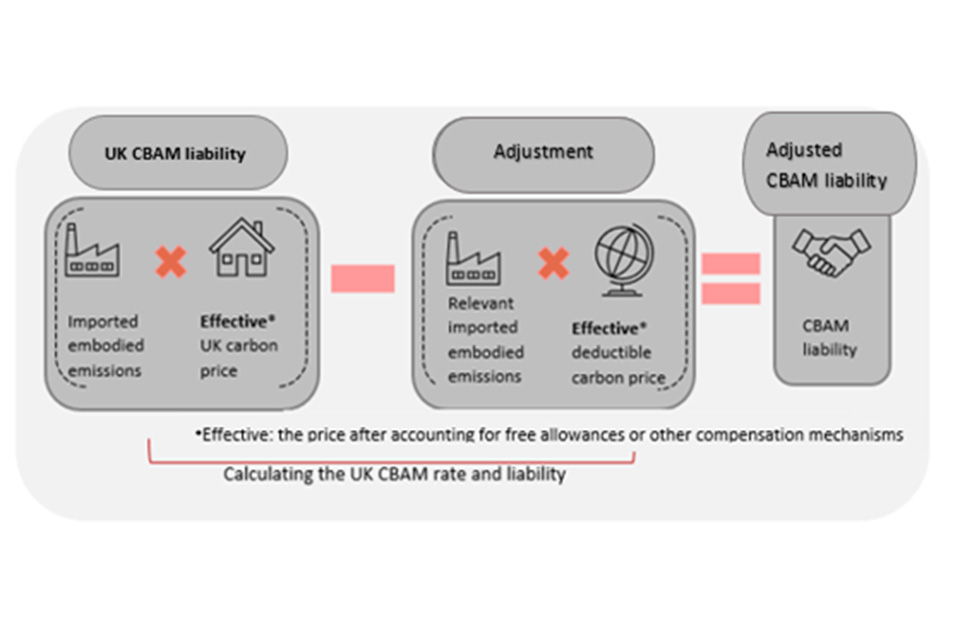 Factsheet Carbon Border Adjustment Mechanism GOV UK
