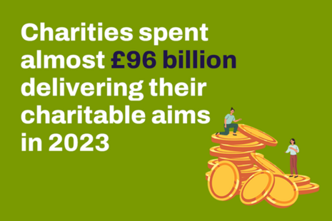 Charities spent almost £96 billion delivering their charitable aims in 2023