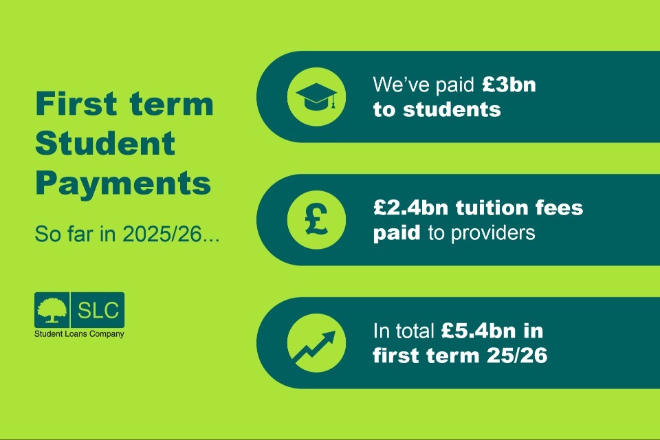 SLC pays over £5billion in student finance at the start of the 25/26 academic year