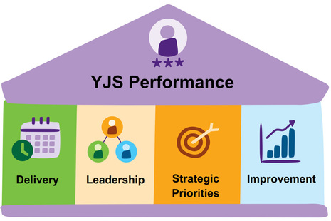 The four area of youth justice service (YJS) performance the YJB monitors