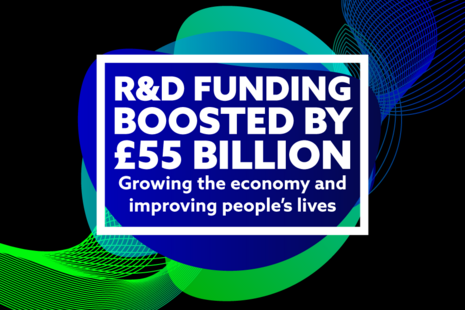 R&D funding boosted by £55 billion. Growing the economy and improving people’s lives.