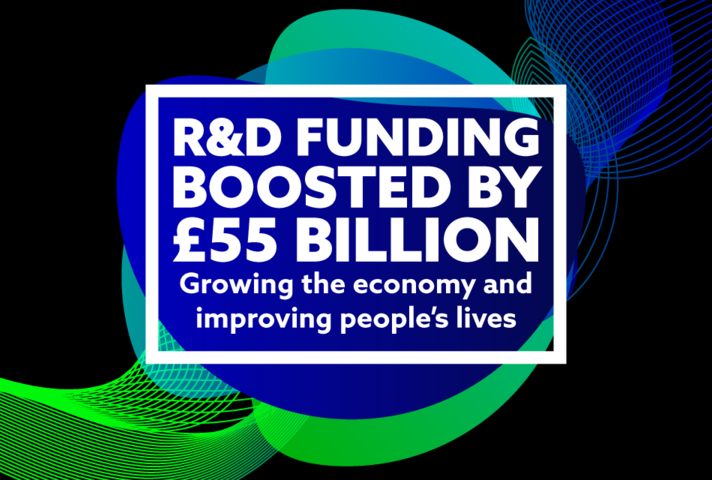 R&D funding boosted by £55 billion. Growing the economy and improving people’s lives.