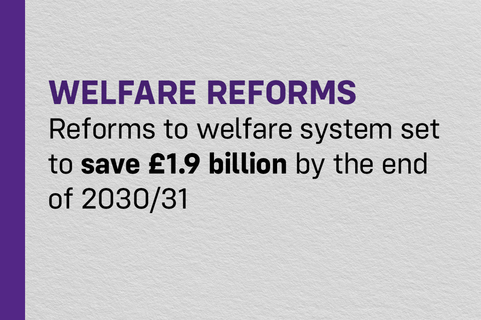 Reforms to welfare system set to save £1.9 billion by the end of 2030/31