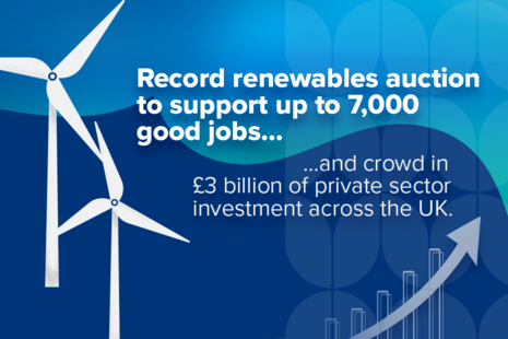 Record renewables auction to support up to 7,000 good jobs and crowd in £3 billion of private sector investment across the UK.