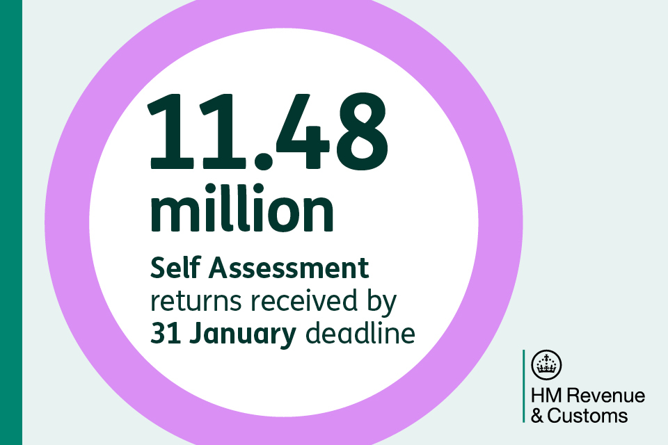 11.48 million beat the Self Assessment deadline