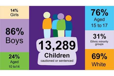 The Youth Justice Annual Statistics