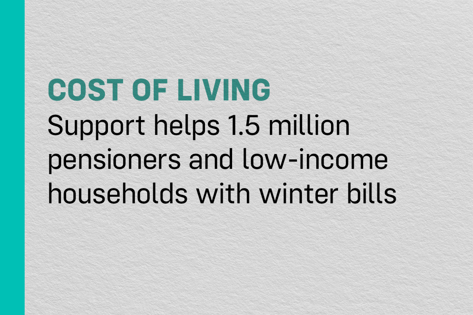 Cost of living support helps 1.5 million pensioners and low-income households with winter bills
