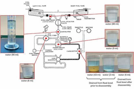 Water recovered from the aircraft’s fuel system (fuel system diagram courtesy of Commander Aircraft Corp)