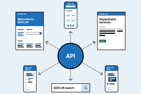 A blue circle contains the initialism API. Arrows from the circle point to illustrations representing the GOV.UK website, the GOV.UK app, services on GOV.UK, GOV.UK Chat, GOV.UK Search and GOV.UK Agents