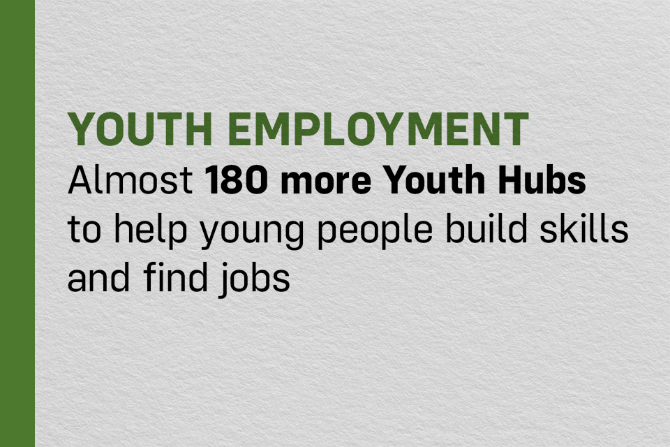 Almost 180 more Youth Hubs to help young people build skills and find jobs